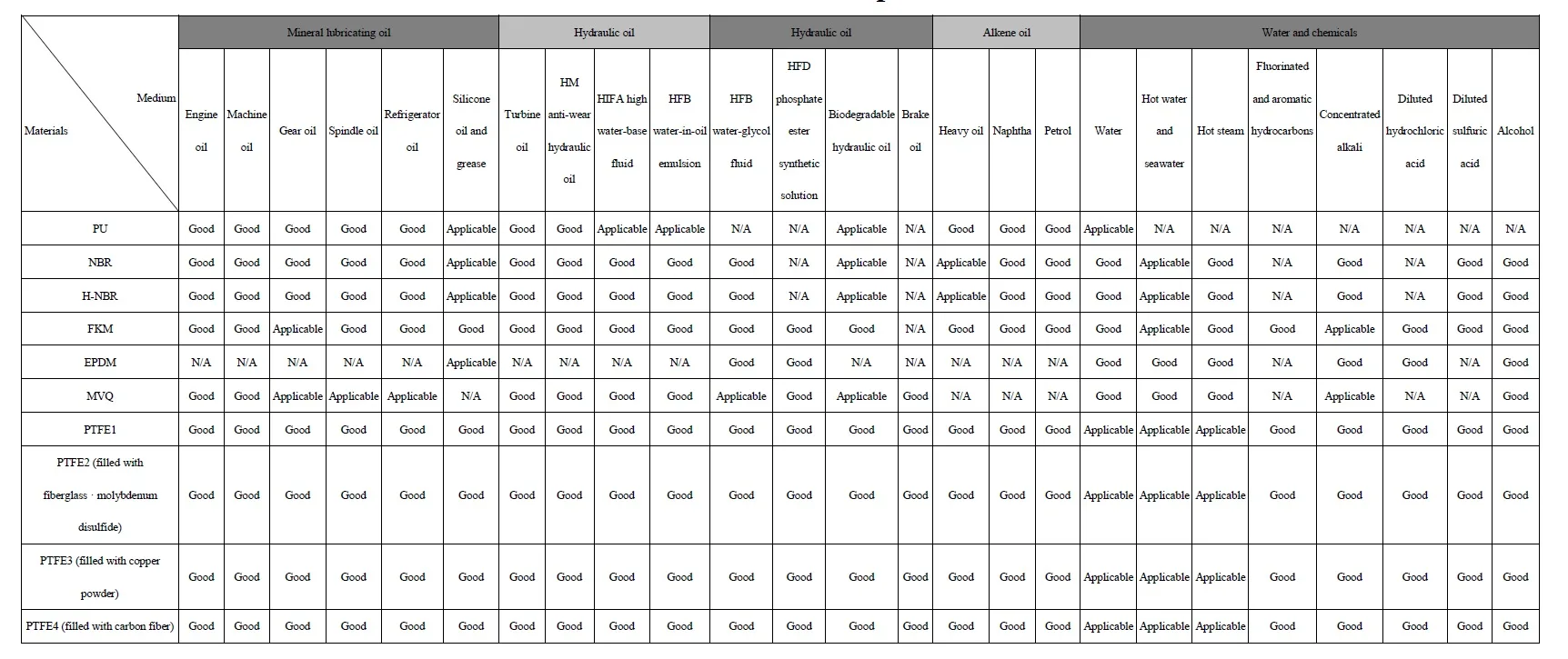 Rubber material and medium compatibility table for sealing material selection